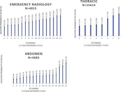 how hard should a radiologist push for a follow-up test|Radiologist Variation in the Rates of Follow.